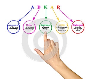 Five Components of ADKAR