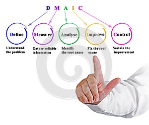 Components of  DMAIC Methodology