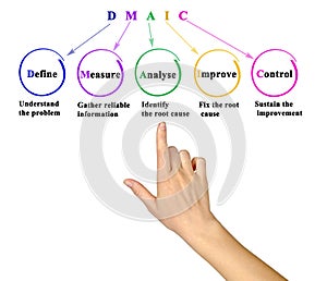 Components of  DMAIC Methodology