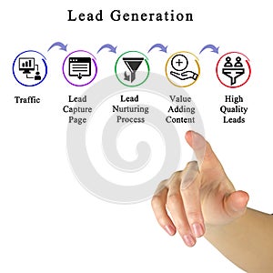 Components of Lead Generation