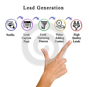 Components of Lead Generation