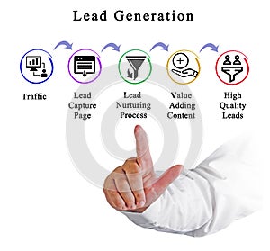 Components of Lead Generation