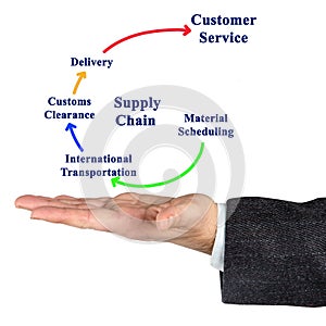 Omponents of Supply Chain