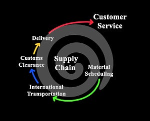 Components of Supply Chain