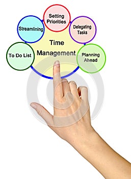 Components of Time Management