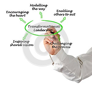 components of Transformational Leadership photo