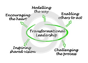 components of Transformational Leadership photo