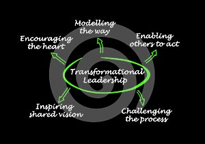 Components of Transformational Leadership photo