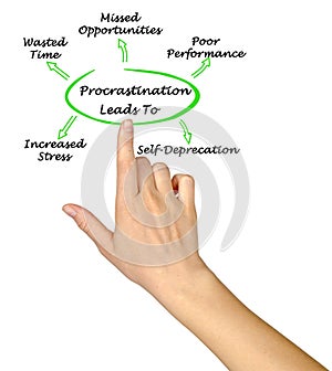 Five consequences of  Procrastination