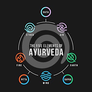 The Five elements of Ayurveda circle chart with ether water air fire and earth with circle line icon symbol on black background