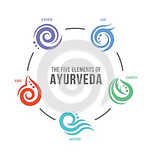 The Five elements of Ayurveda circle chart with ether, water, wind, fire and earth abstract drawing line and circle symbol vector