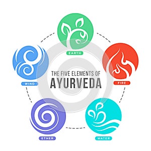 The Five elements of Ayurveda circle chart with ether water wind fire and earth circle icon sign