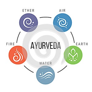 The Five elements of Ayurveda circle chart with ether water wind fire and earth circle icon sign