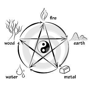 Five elements feng shui