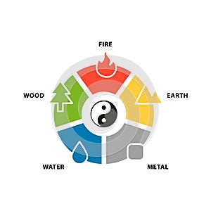 Five elements. Feng Shui, Fire, Earth, Metal Water Wood