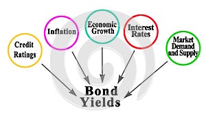 Factors Affecting Bond Yields