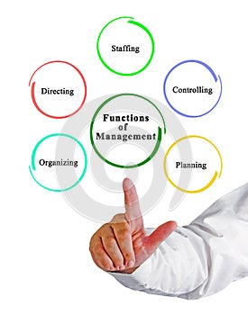 Five functions of Management