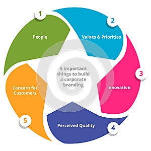 Five important things to build a corporate branding people value priorities innovation perceived quality concern for