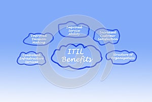 Five ITIL Benefits