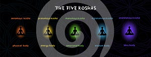 The five koshas infographic banner on black background. Layers or sheaths of human body in yoga philosophy. photo