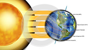 Five major circles of latitude on the Earth