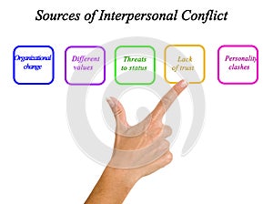 Sources of Interpersonal Conflict photo