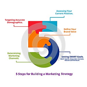 Five steps for building marketing strategy assessing your current position define your brand voice setting goal photo