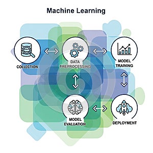 Five steps Collection Data Preprocessing Model Training Model