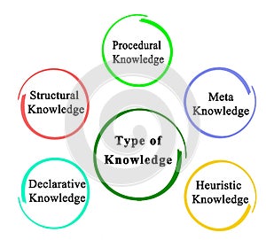 Five Types of Knowledge