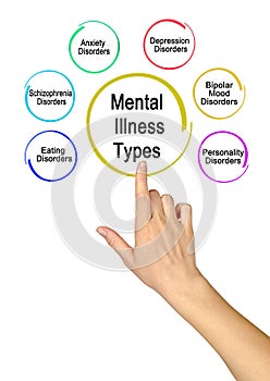 Types of Mental Illness photo