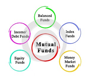 Types of Mutual Funds