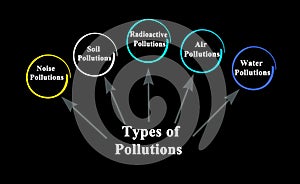 Five Types of Pollutions