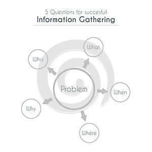 Five W`s - Questions For Information gathering and problem solving