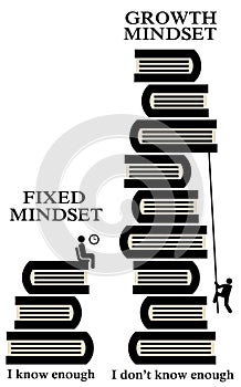 Fixed growth mindset