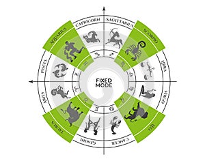 fixed mode on zodiac wheel. taurus, leo, scorpio and aquarius. zodiac signs, modalities and astrology symbols