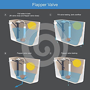 Flapper Valve. Illustration explain the method working a flapper valve which is composition important