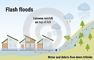 Flash floods. Flooding infographic. Flood natural disaster with rainstorm, weather hazard. Houses covered with fast water and