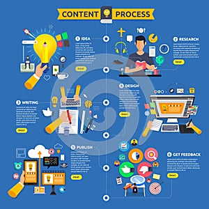 Flat design concept content marketing process start with idea, t