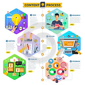 Flat design concept content marketing process start with idea, t