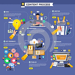 Flat design concept content marketing process start with idea, t