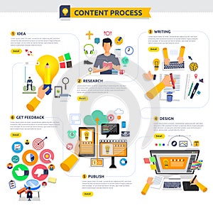 Flat design concept content marketing process start with idea, t