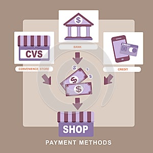 Flat design concept of payment methods