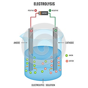 Flat illustration of electrolysis of electrolyte solution in electrochemistry