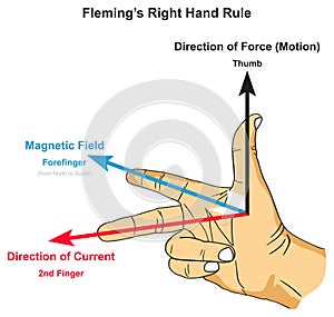 Fleming right hand rule infographic diagram physics science photo