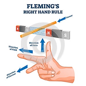 Fleming`s right hand rule, vector illustration example diagram