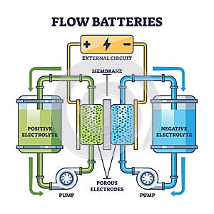 Flow batteries or Vanadium redox battery cell explanation outline diagram