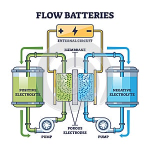Flow batteries or Vanadium redox battery cell explanation outline diagram photo