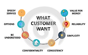 Flow chart of what customer want are speedy service options be understood confidentiality consistency simplicity reliability money