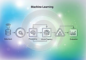 Flowchart depicting the machine learning process, set against a