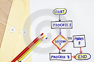 Flowchart for a general procedure